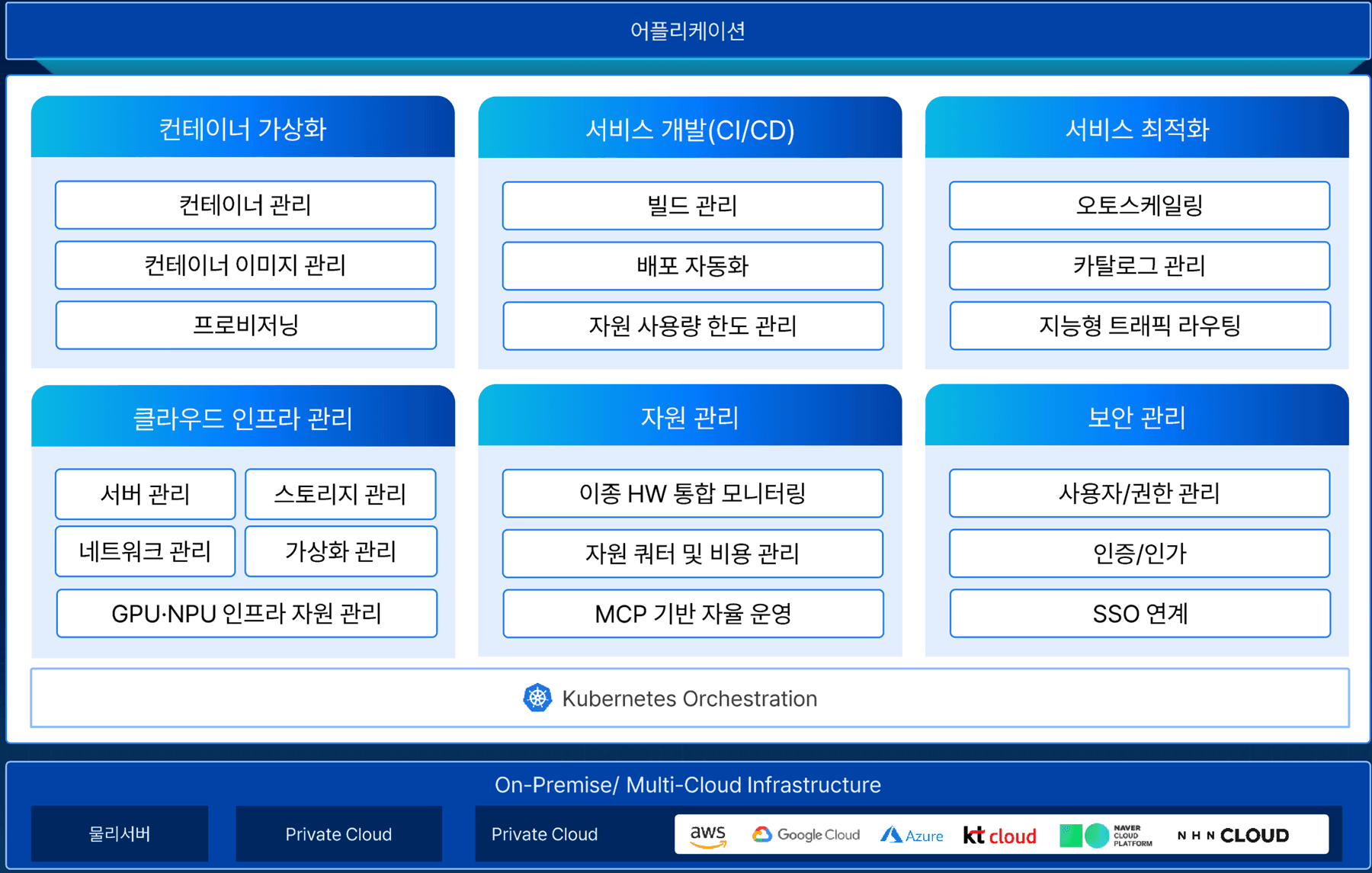 AURDA 플랫폼 아키텍처 — 6개 관리 영역과 Kubernetes 오케스트레이션