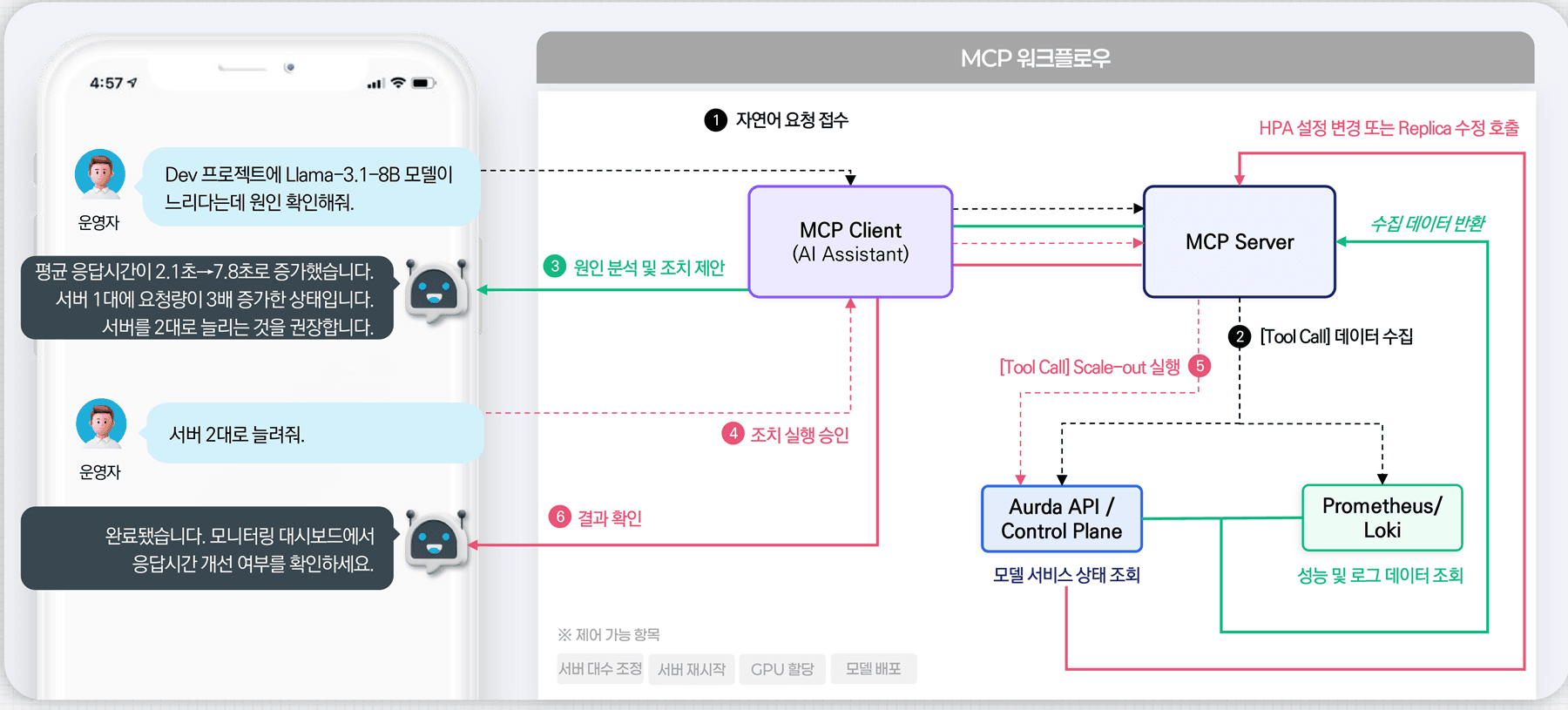 MCP 기반 Agentic ChatOps — 모바일 대화와 MCP 워크플로우 흐름도