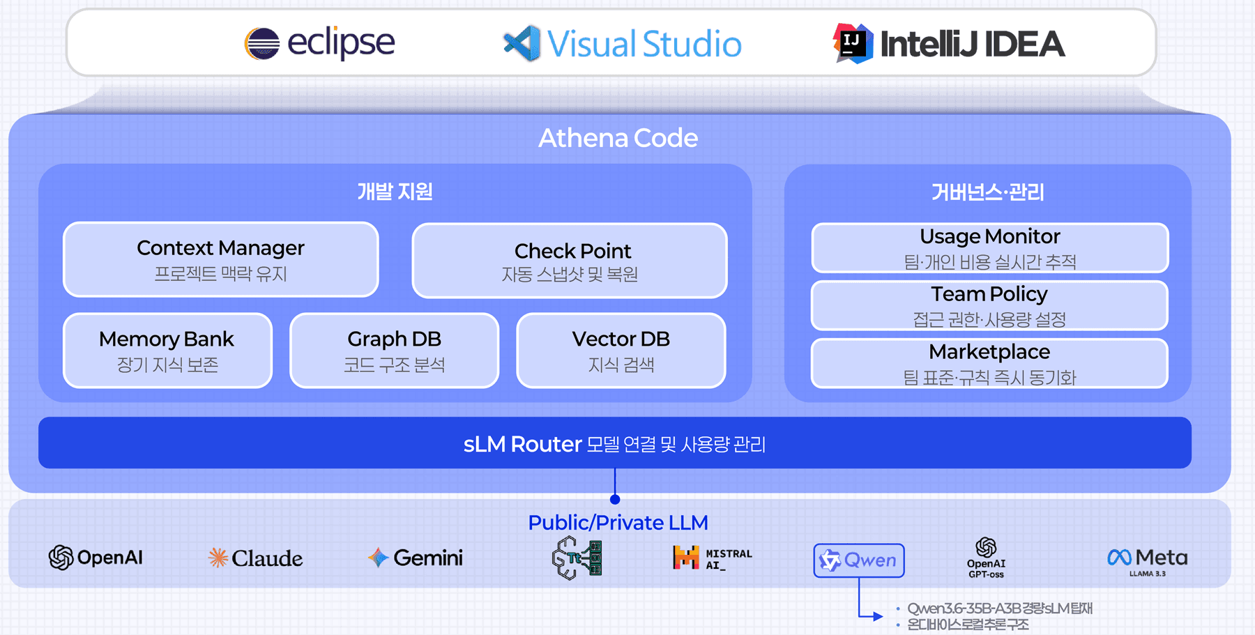 Athena Code 플랫폼 아키텍처 — 3종 IDE, 개발 지원·거버넌스 모듈, sLM Router