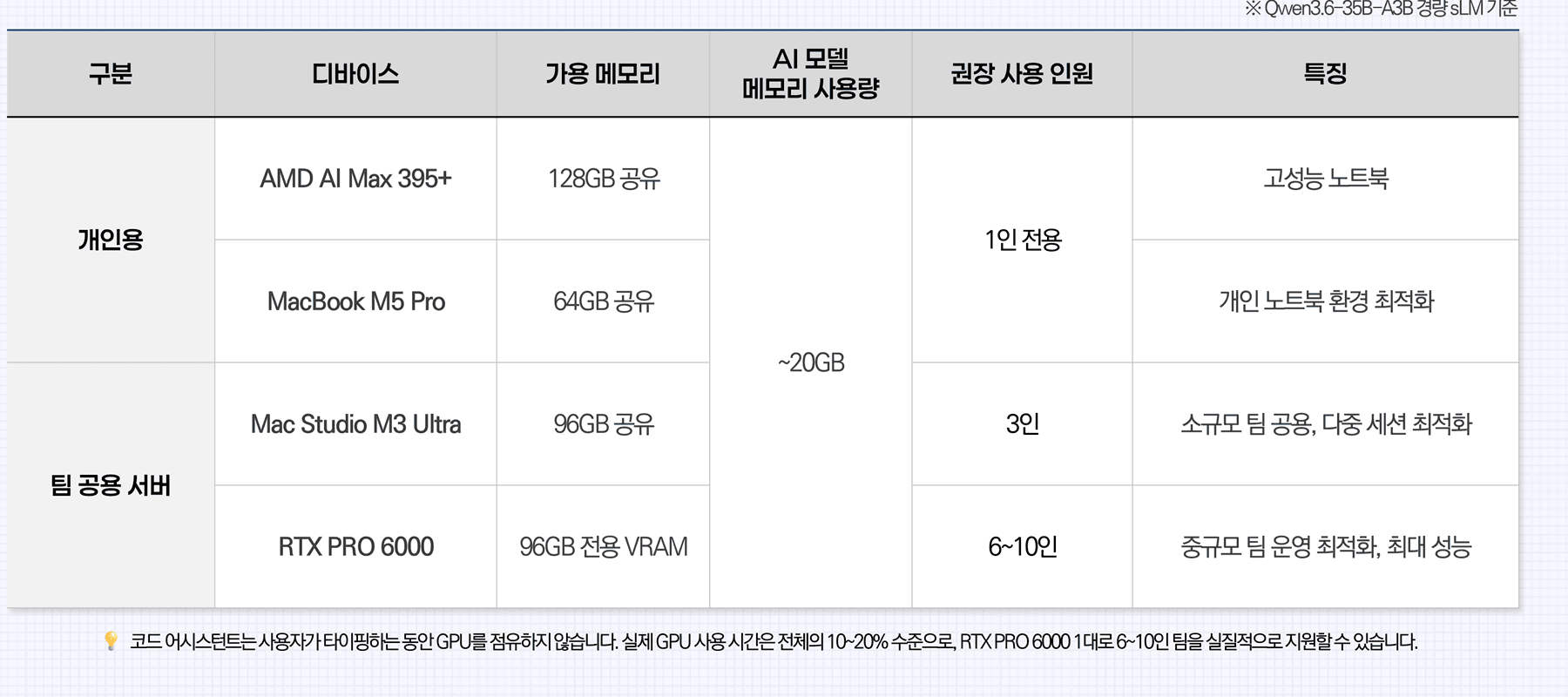규모별 도입 가이드 표 — 개인용부터 팀 공용 서버까지