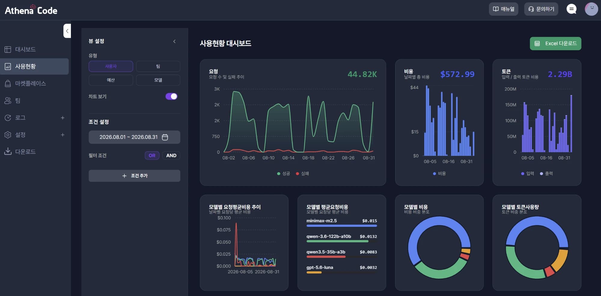 사용현황 대시보드 — 요청·비용·토큰 집계와 모델별 비중 분포