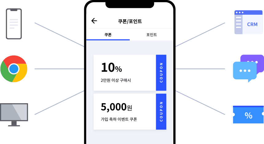앱 쿠폰함을 중심으로 모바일·브라우저·POS와 CRM·메시지·쿠폰 시스템이 연결된 다이어그램
