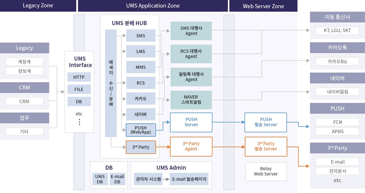 UMS system diagram: distribution hub integrated with mobile carriers, Kakao, Naver, and push