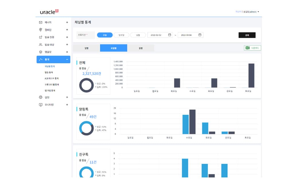 Per-channel statistics screen: volume chart for the overall total, AlimTalk, and FriendTalk