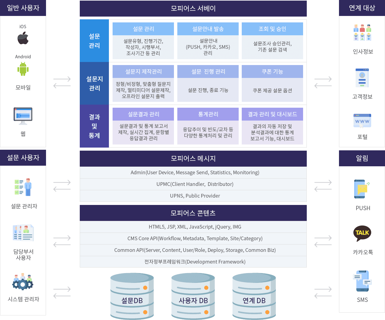Morpheus Survey diagram: survey, questionnaire, and result statistics modules linked to messaging and content