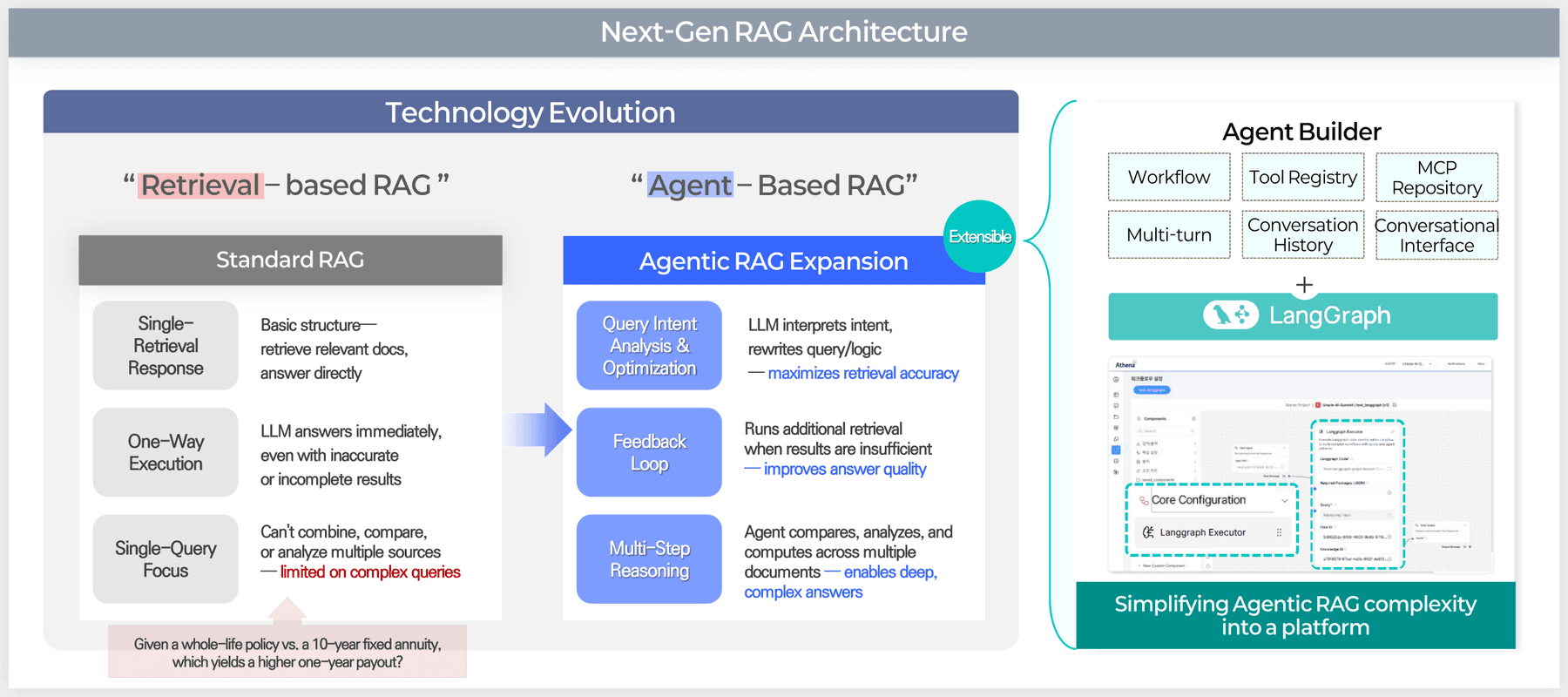 Diagram comparing Standard RAG and Agentic RAG architectures