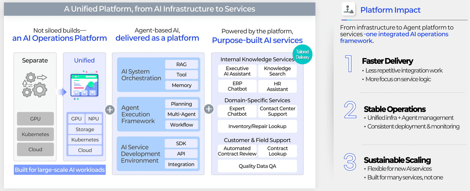 Diagram combining the Athena Agent Builder platform with the AURDA Ops platform
