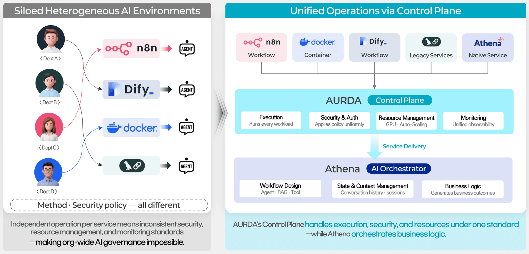 Diagram of unified operations for heterogeneous AI on a Control Plane