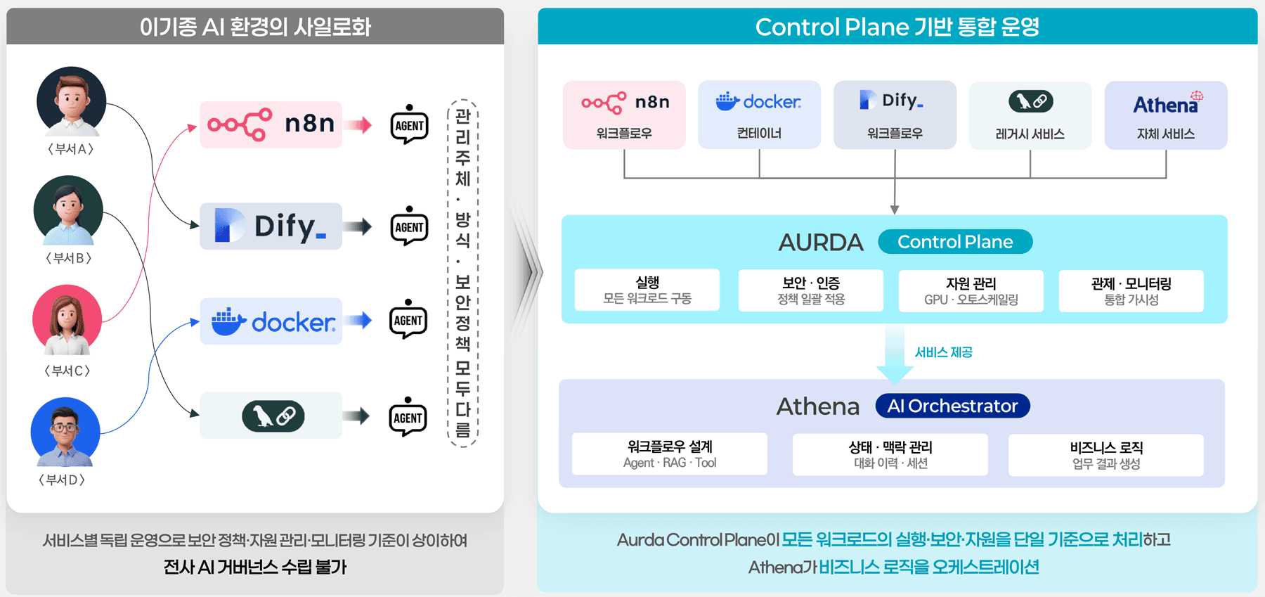 Control Plane 기반 이기종 AI 통합 운영 구조도