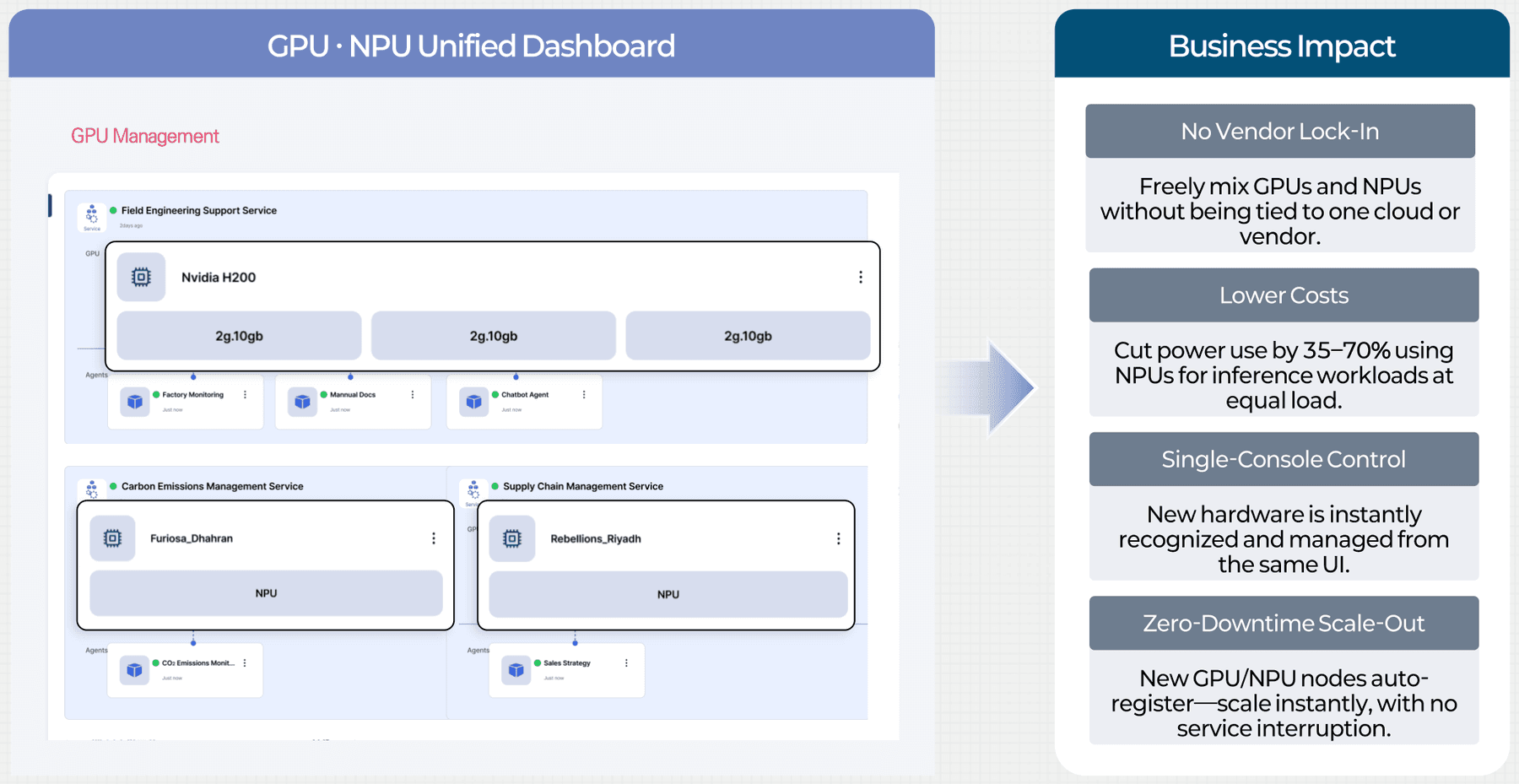 Unified GPU and NPU console: H200 and NPU nodes assigned per service