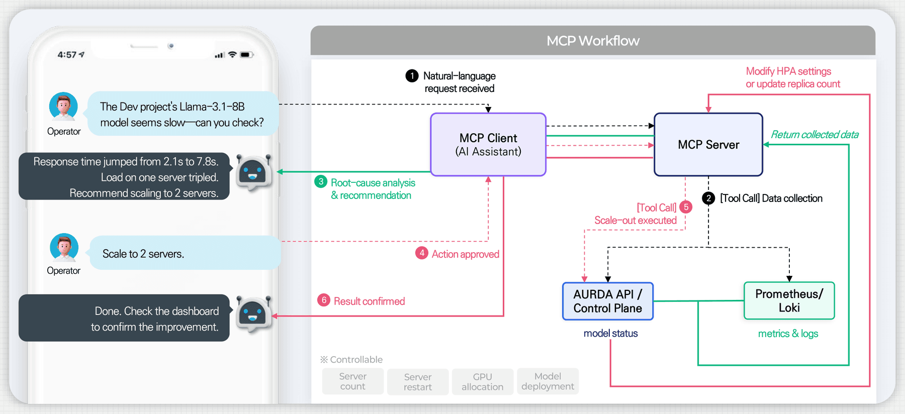 MCP-based Agentic ChatOps: mobile conversation and MCP workflow diagram