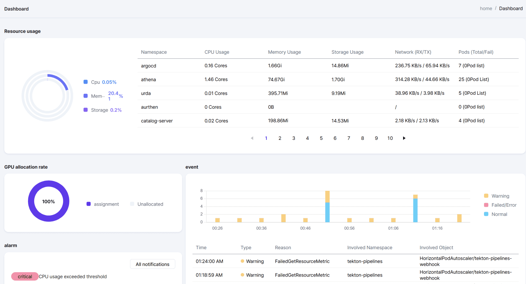 Unified monitoring dashboard: resource usage, GPU allocation, events, and alerts