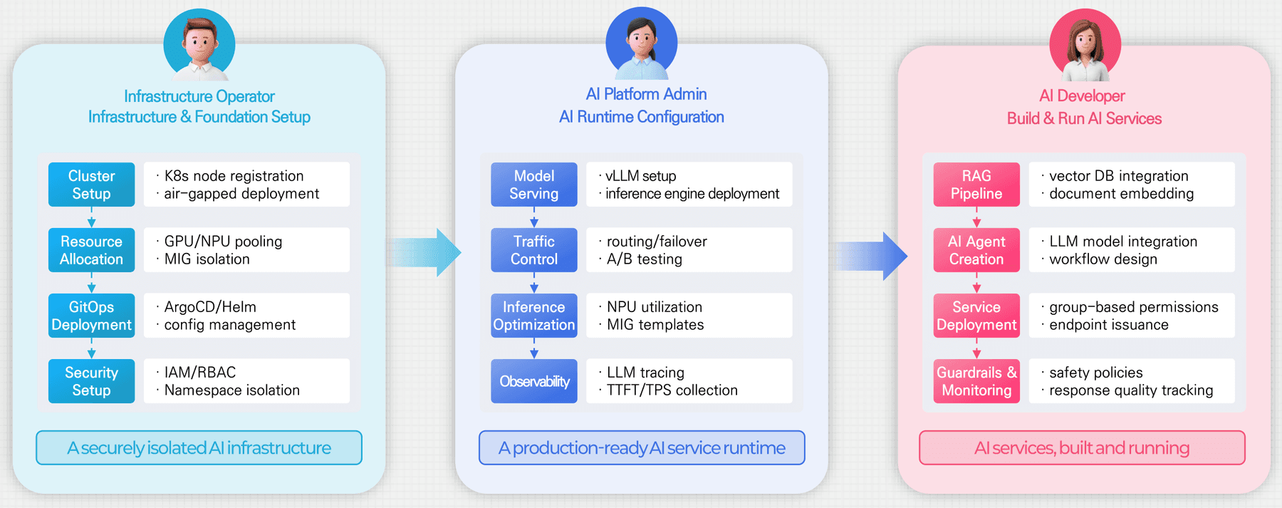 Operating flow by role: infrastructure operator, AI platform administrator, AI developer