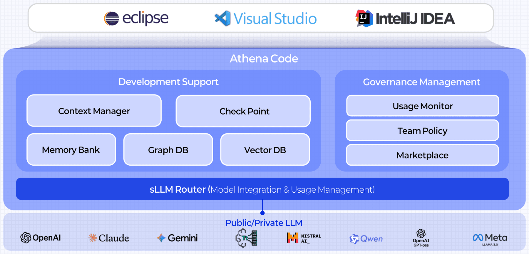 Athena Code platform architecture: three IDEs, development and governance modules, sLM Router