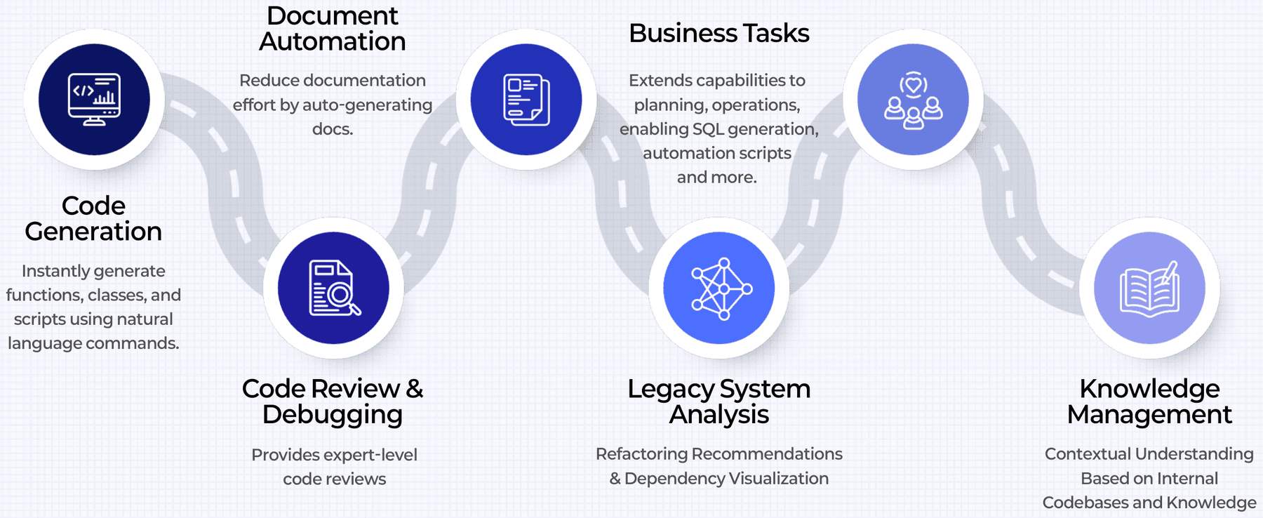 Roadmap of six use areas, from code generation to internal knowledge capture