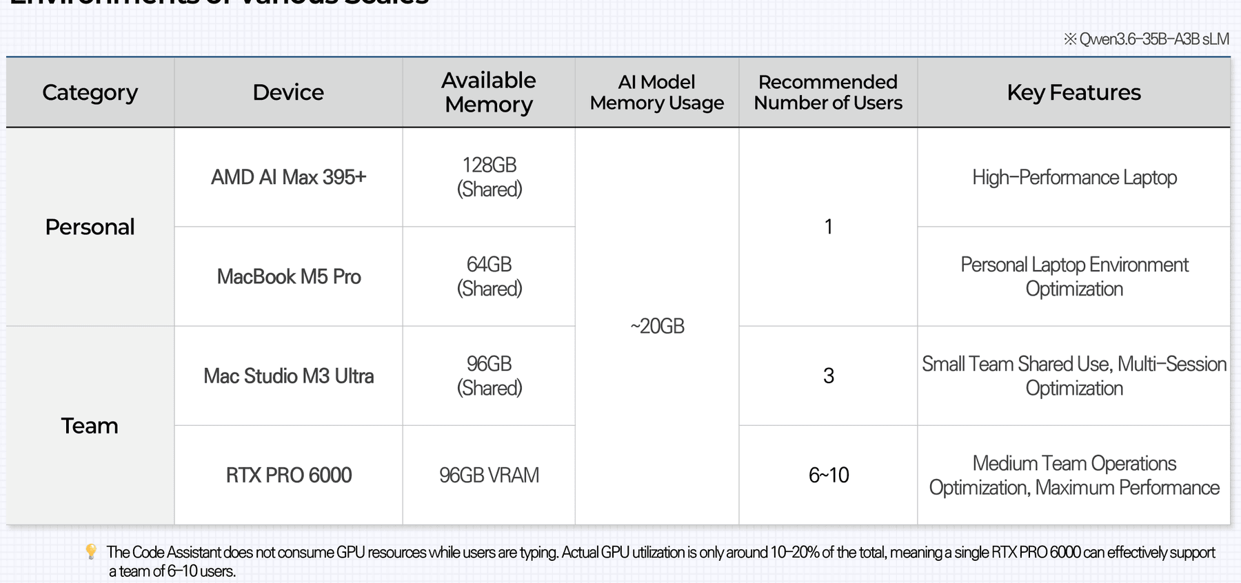 Deployment sizing guide table, from individual use to a shared team server