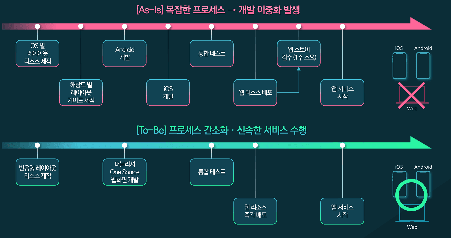 Native 개발(As-Is)과 MADP(To-Be)의 개발 프로세스 비교 다이어그램